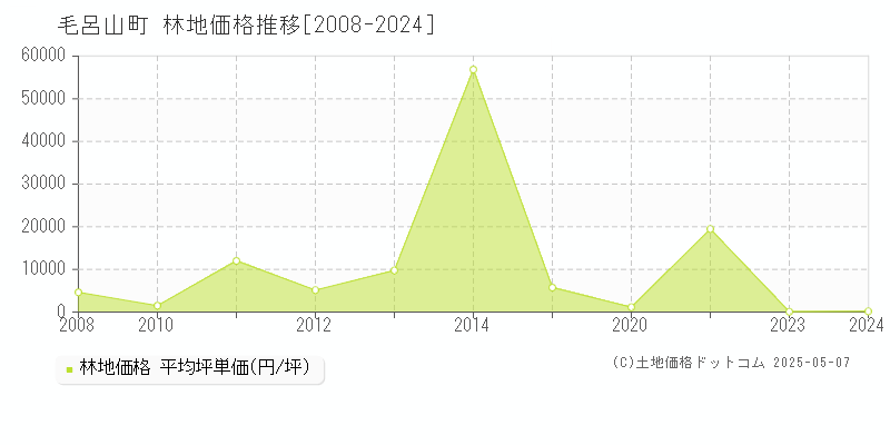 毛呂山町(埼玉県)の林地価格推移グラフ(坪単価)[2008-2024年]