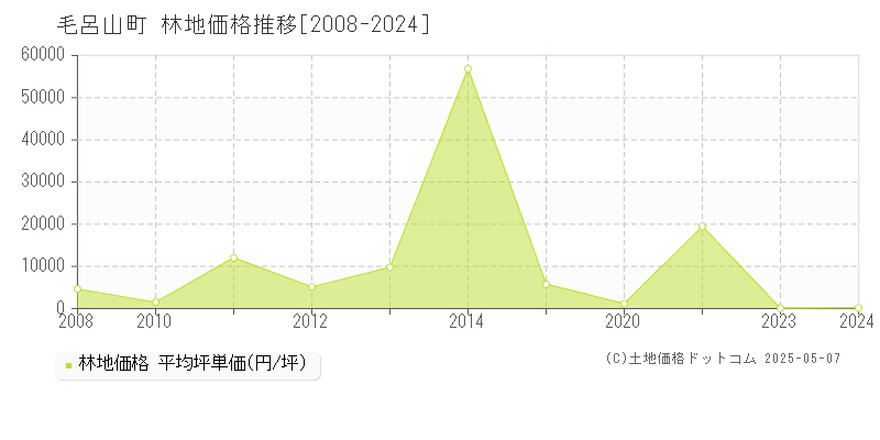 入間郡毛呂山町全域の林地価格推移グラフ 