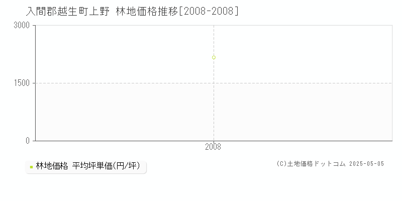 上野(入間郡越生町)の林地価格推移グラフ(坪単価)[2008-2008年]