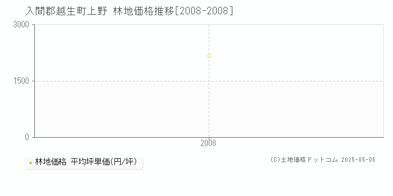 入間郡越生町上野の林地価格推移グラフ 