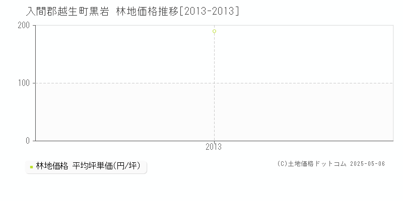 入間郡越生町黒岩の林地価格推移グラフ 