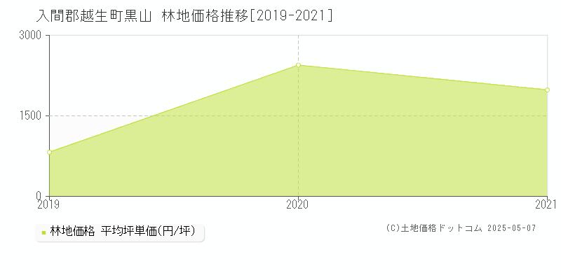 黒山(入間郡越生町)の林地価格推移グラフ(坪単価)[2019-2021年]