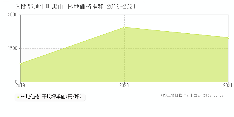 入間郡越生町黒山の林地価格推移グラフ 