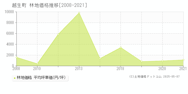 越生町(埼玉県)の林地価格推移グラフ(坪単価)[2008-2021年]
