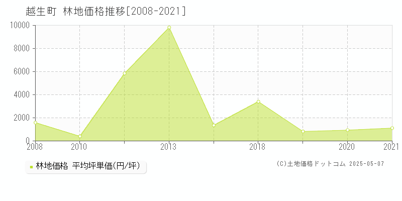 入間郡越生町の林地価格推移グラフ 