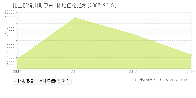 伊古(比企郡滑川町)の林地価格推移グラフ(坪単価)[2007-2019年]