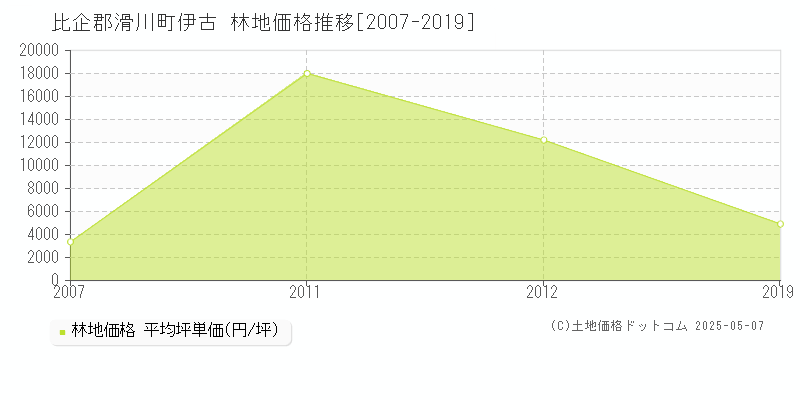 比企郡滑川町伊古の林地価格推移グラフ 