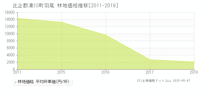 羽尾(比企郡滑川町)の林地価格推移グラフ(坪単価)[2011-2019年]