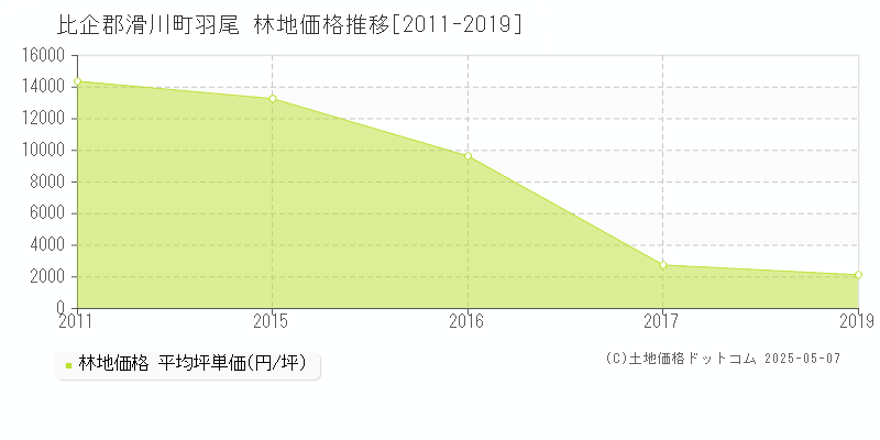 比企郡滑川町羽尾の林地価格推移グラフ 