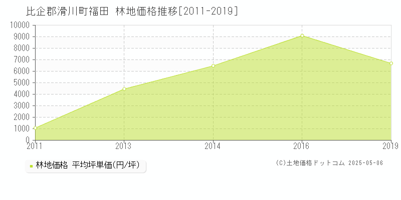 福田(比企郡滑川町)の林地価格推移グラフ(坪単価)[2011-2019年]
