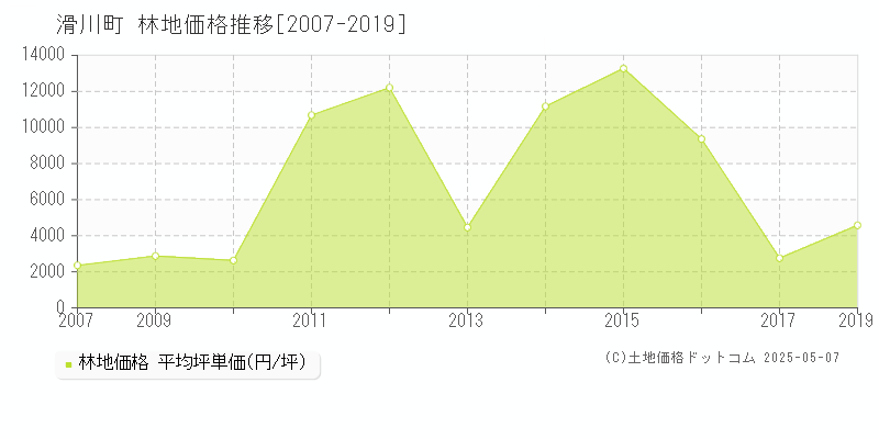 滑川町(埼玉県)の林地価格推移グラフ(坪単価)[2007-2019年]