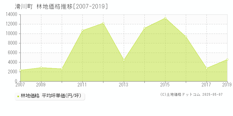 比企郡滑川町の林地価格推移グラフ 