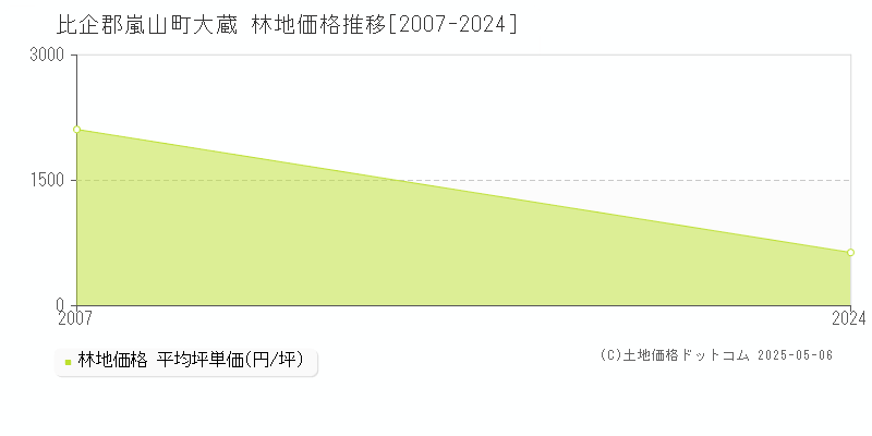大蔵(比企郡嵐山町)の林地価格推移グラフ(坪単価)[2007-2024年]