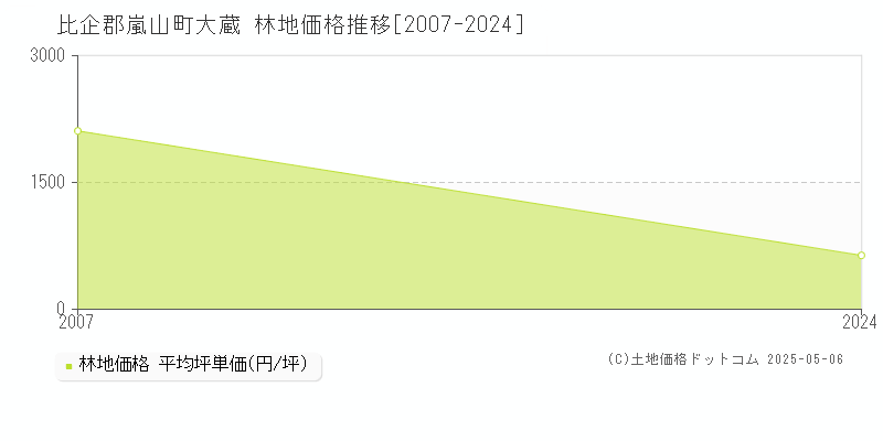比企郡嵐山町大蔵の林地価格推移グラフ 