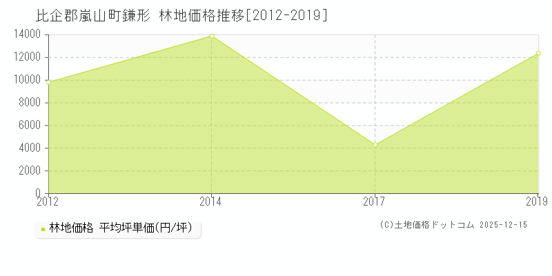鎌形(比企郡嵐山町)の林地価格推移グラフ(坪単価)[2012-2019年]