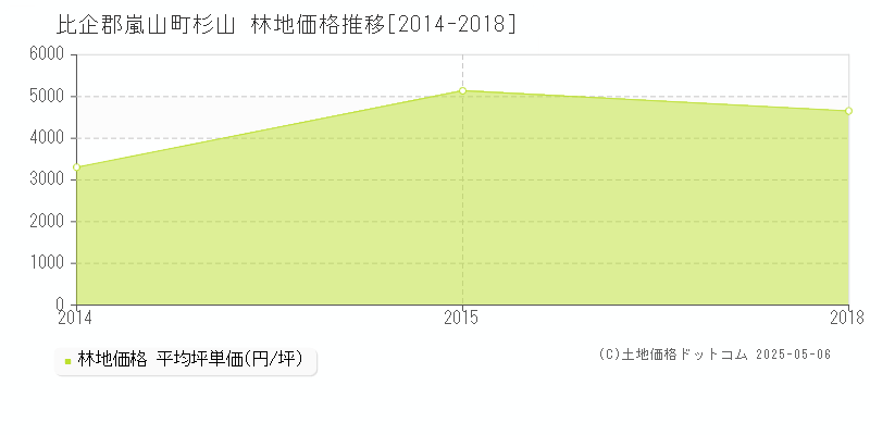 杉山(比企郡嵐山町)の林地価格推移グラフ(坪単価)[2014-2018年]