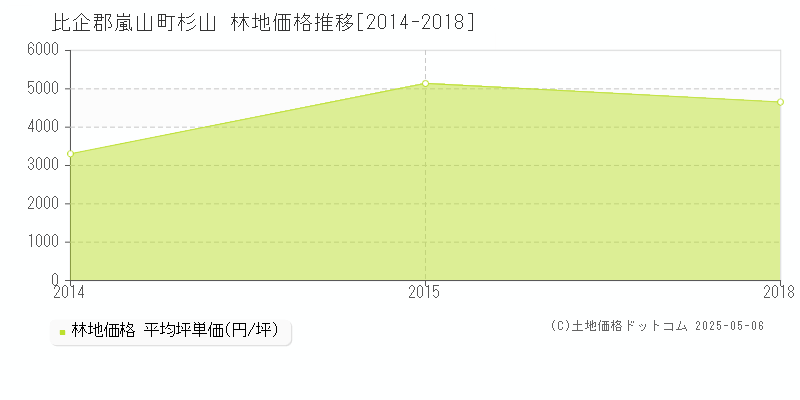 比企郡嵐山町杉山の林地価格推移グラフ 