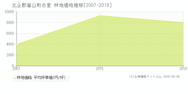 古里(比企郡嵐山町)の林地価格推移グラフ(坪単価)[2007-2018年]