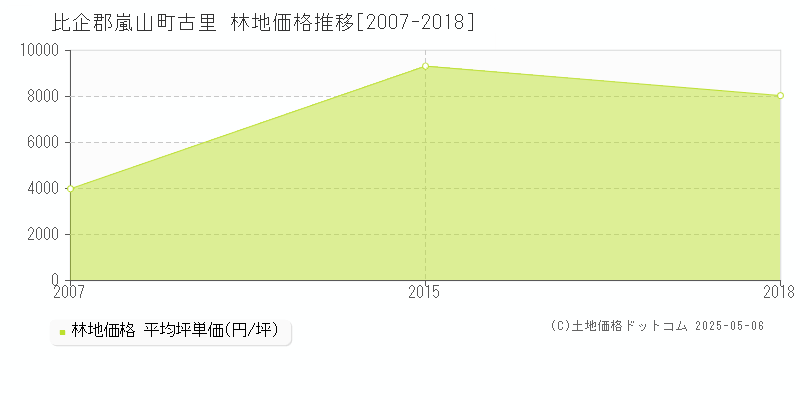 比企郡嵐山町古里の林地価格推移グラフ 