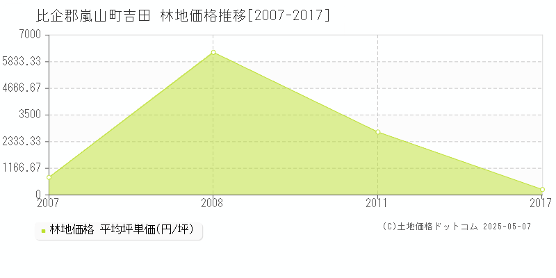 比企郡嵐山町吉田の林地価格推移グラフ 