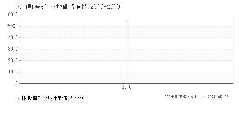 大字廣野(嵐山町)の林地価格推移グラフ(坪単価)[2010-2010年]