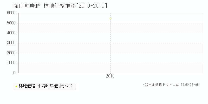 比企郡嵐山町大字廣野の林地価格推移グラフ 