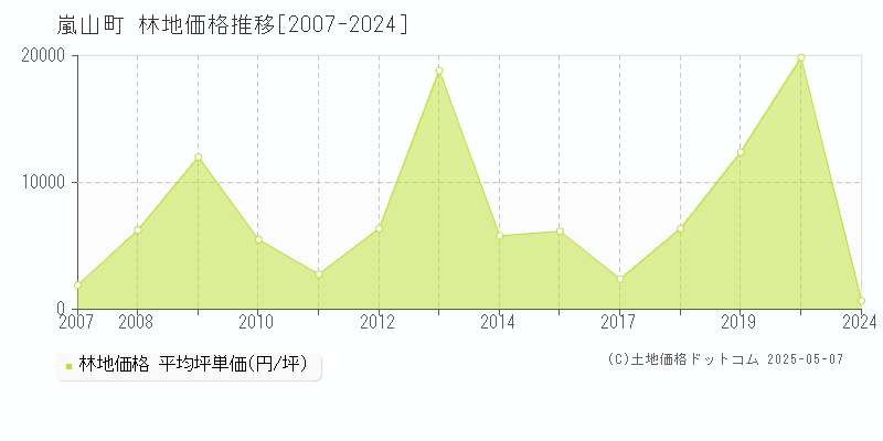 嵐山町(埼玉県)の林地価格推移グラフ(坪単価)[2007-2024年]