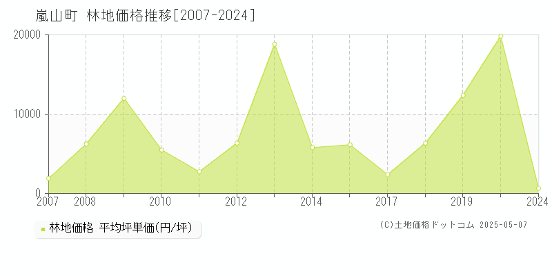 比企郡嵐山町全域の林地価格推移グラフ 