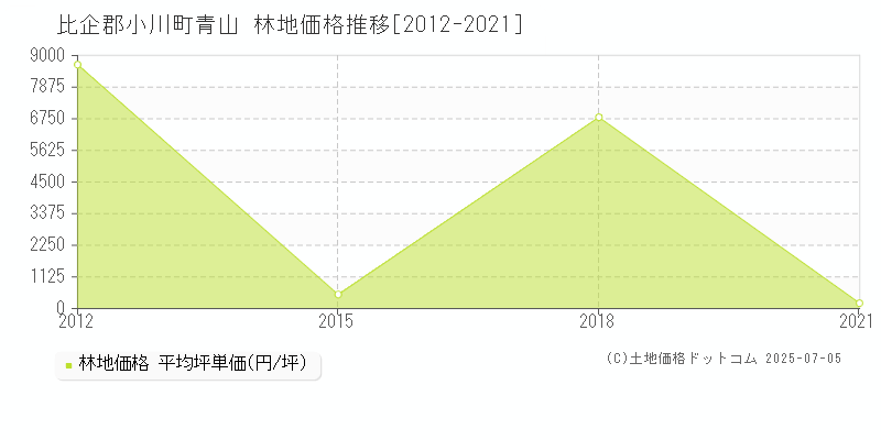 青山(比企郡小川町)の林地価格推移グラフ(坪単価)[2012-2021年]