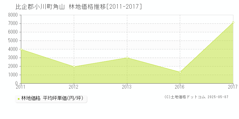 角山(比企郡小川町)の林地価格推移グラフ(坪単価)[2011-2017年]