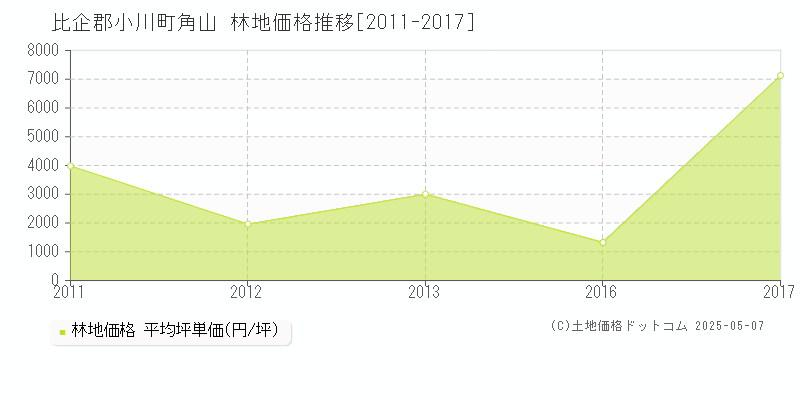 比企郡小川町角山の林地価格推移グラフ 