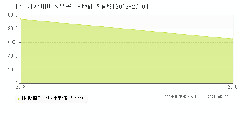 木呂子(比企郡小川町)の林地価格推移グラフ(坪単価)[2013-2019年]