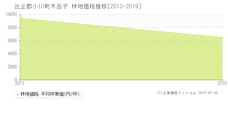 比企郡小川町木呂子の林地価格推移グラフ 