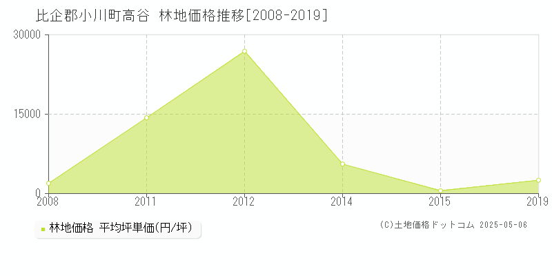高谷(比企郡小川町)の林地価格推移グラフ(坪単価)[2008-2019年]