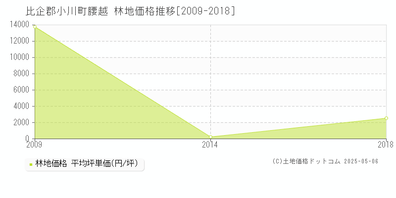 腰越(比企郡小川町)の林地価格推移グラフ(坪単価)[2009-2018年]