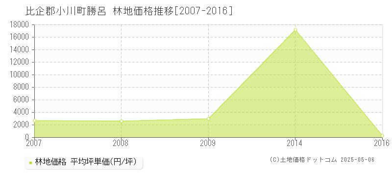 勝呂(比企郡小川町)の林地価格推移グラフ(坪単価)[2007-2016年]
