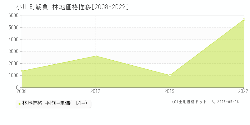 大字靭負(小川町)の林地価格推移グラフ(坪単価)[2008-2022年]