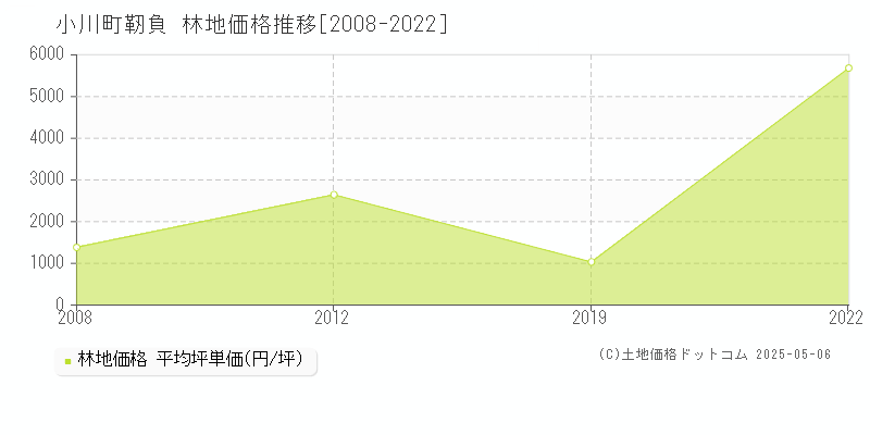 比企郡小川町大字靭負の林地価格推移グラフ 