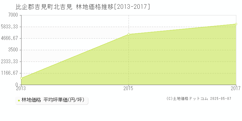 北吉見(比企郡吉見町)の林地価格推移グラフ(坪単価)[2013-2017年]