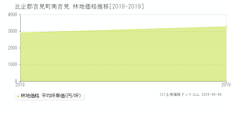 南吉見(比企郡吉見町)の林地価格推移グラフ(坪単価)[2018-2019年]