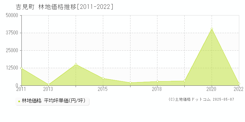 吉見町(埼玉県)の林地価格推移グラフ(坪単価)[2011-2022年]