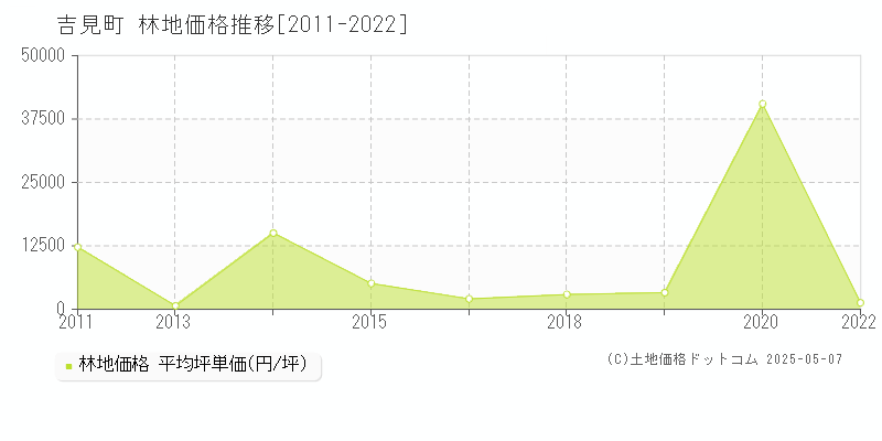 比企郡吉見町の林地取引事例推移グラフ 