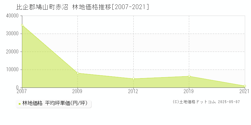 赤沼(比企郡鳩山町)の林地価格推移グラフ(坪単価)[2007-2021年]