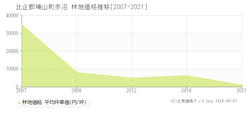 比企郡鳩山町赤沼の林地価格推移グラフ 