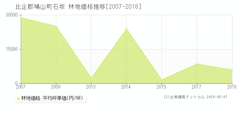 比企郡鳩山町石坂の林地価格推移グラフ 