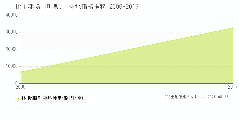 比企郡鳩山町泉井の林地価格推移グラフ 