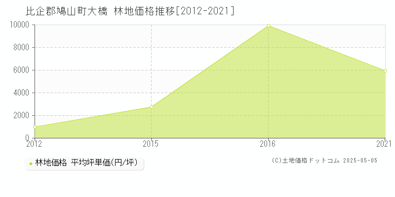 比企郡鳩山町大橋の林地価格推移グラフ 