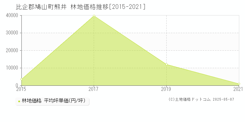 熊井(比企郡鳩山町)の林地価格推移グラフ(坪単価)[2015-2021年]