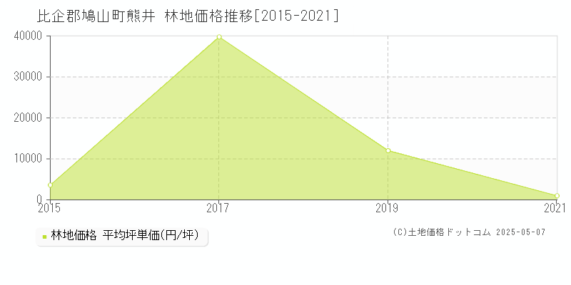 比企郡鳩山町熊井の林地価格推移グラフ 