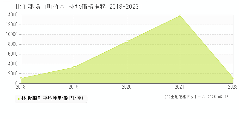 竹本(比企郡鳩山町)の林地価格推移グラフ(坪単価)[2018-2023年]